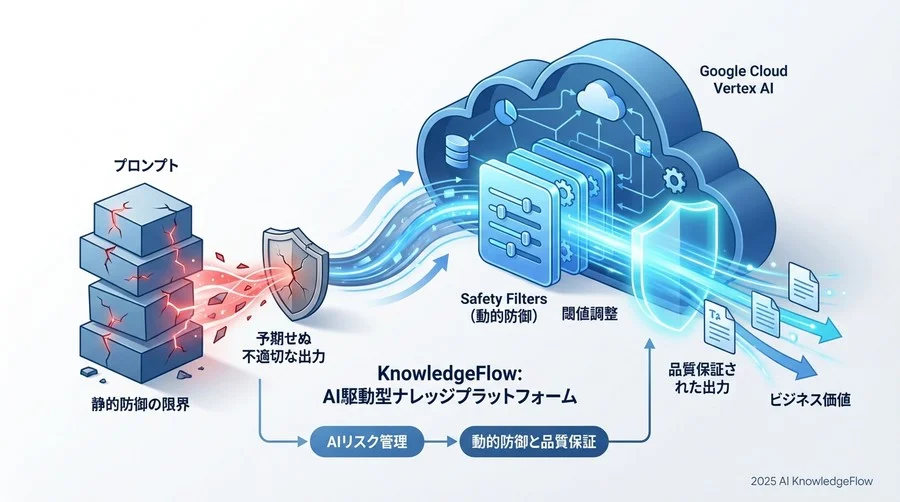 攻めのAI活用のための「守りの自動化」 - Section Image 3