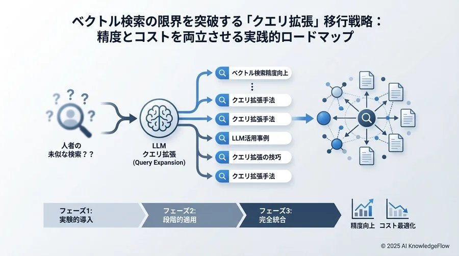 LLMクエリ拡張（Query Expansion）とは：検索システムへの「通訳」導入 - Section Image