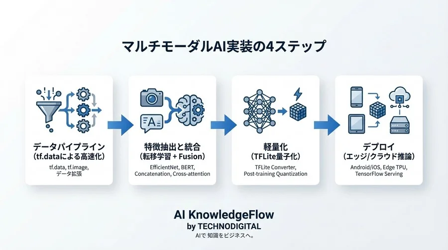 TensorFlowで挑むマルチモーダル感情分析：学習からTFLiteデプロイまでの実装戦略 - Conclusion Image