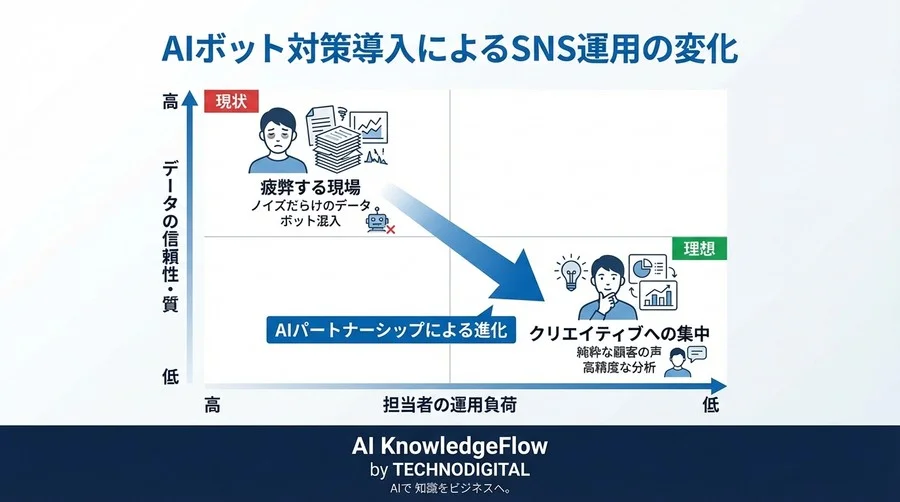 その「いいね」は本物？SNS炎上とデータ汚染を防ぐAIボット対策の現実解 - Conclusion Image