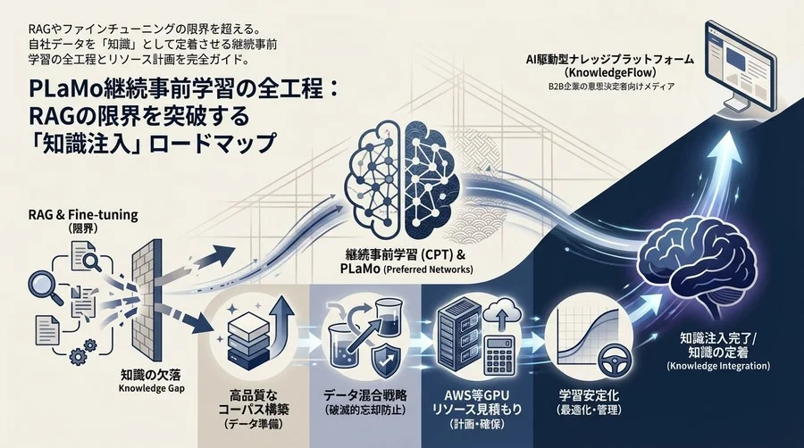 PLaMo継続事前学習の全工程：RAGの限界を突破する「知識注入」ロードマップ