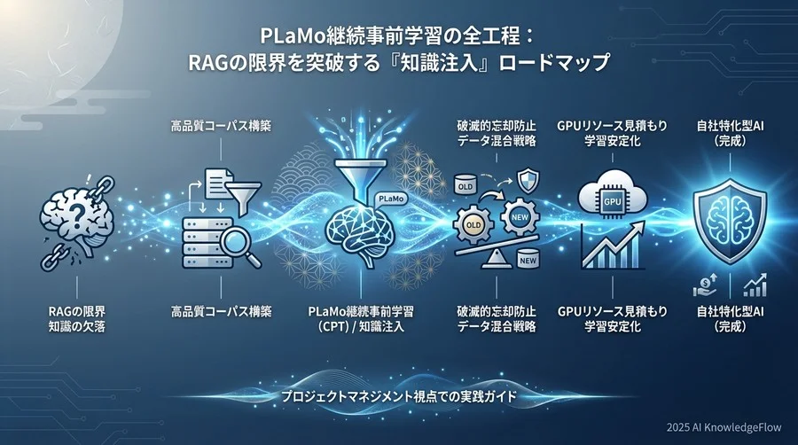 フェーズ2：学習環境の設計とリソース最適化 - Section Image