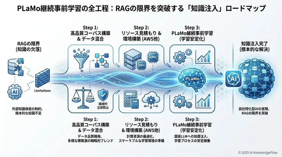 フェーズ3：学習プロセスの実行とモニタリング指標 - Section Image 3