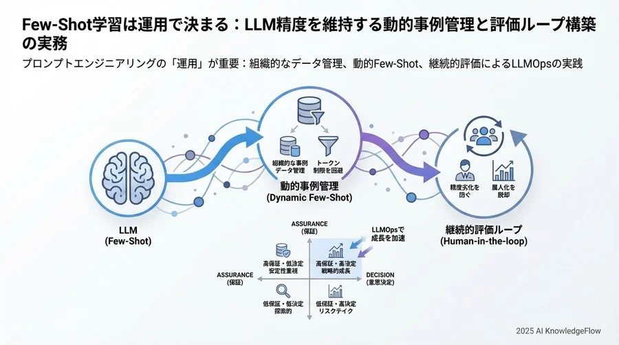 4. 継続的な精度監視と評価ループ（Human-in-the-loop） - Section Image 3