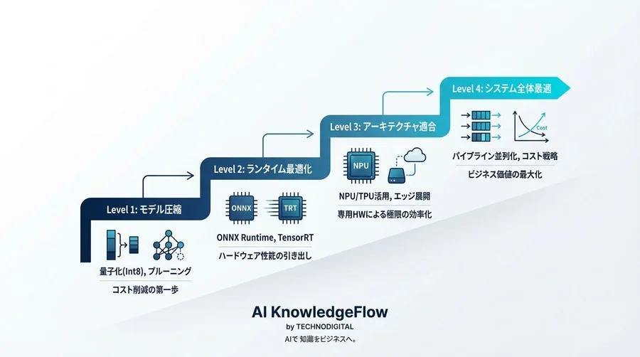Transformer推論の遅延を断つ：ONNX Runtime量子化API実装リファレンス - Conclusion Image