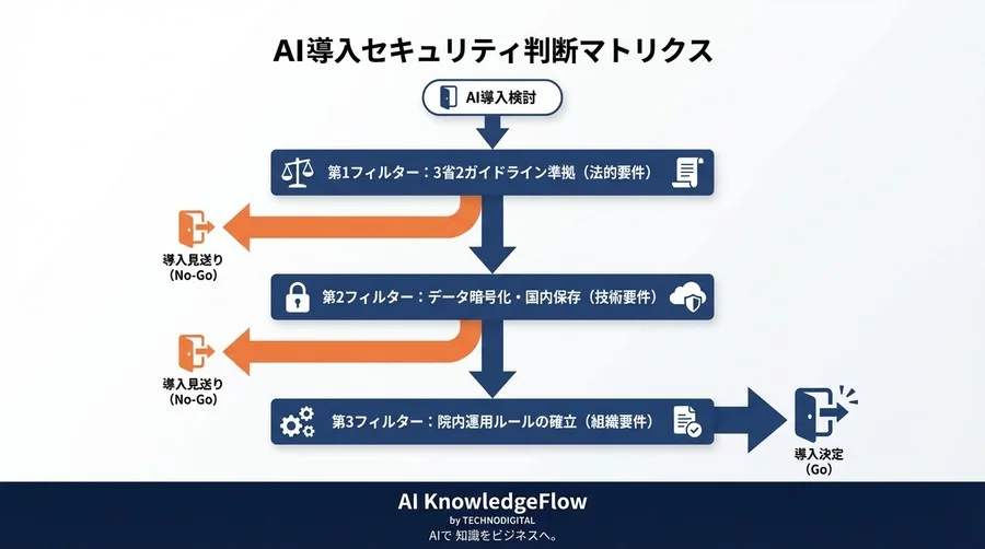 歯科AI導入の法的リスクとセキュリティ対策｜口腔がん診断支援システムの安全な運用実務 - Conclusion Image
