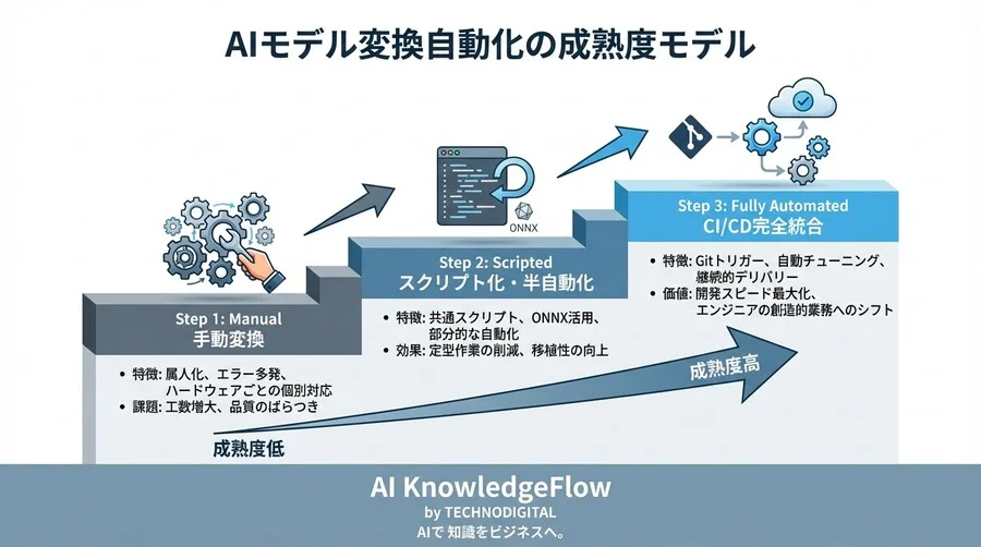 手動チューニングからの脱却：AIコンパイラで実現するモデル変換自動化の費用対効果 - Conclusion Image