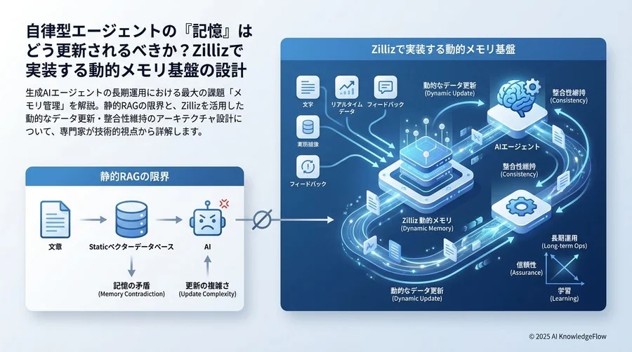 解決のアプローチ：Zillizで実現する「生きたメモリ」のアーキテクチャ - Section Image