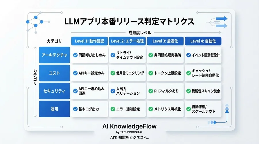 ChatGPT API実装の落とし穴：本番リリース前に潰すべき「非機能要件」チェックリスト - Conclusion Image