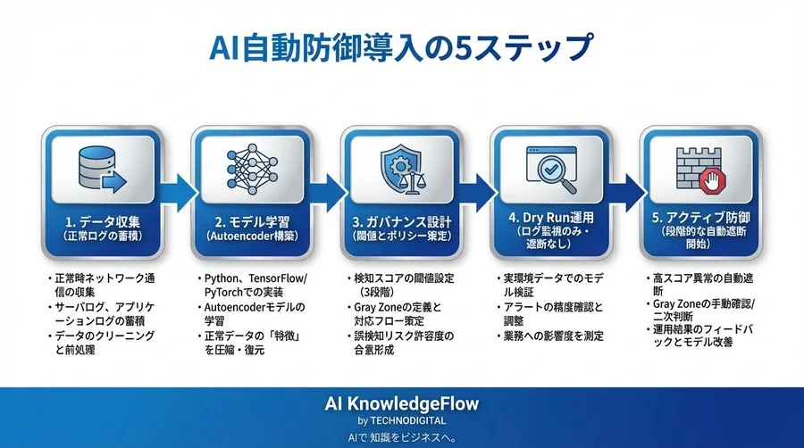 Pythonで実装する深層学習によるサイバー攻撃予兆検知 - Conclusion Image