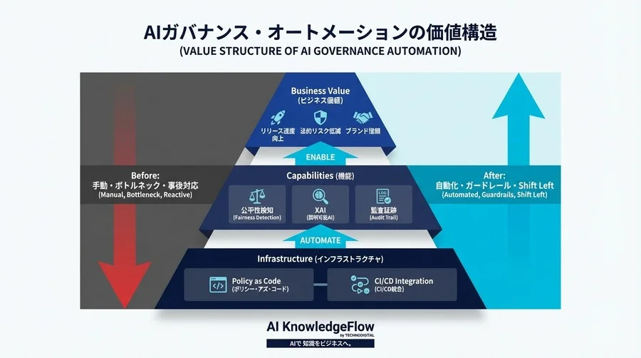 Policy as Codeで実現するAIガバナンスの自動化：MLOpsへの統合戦略と実装設計 - Conclusion Image