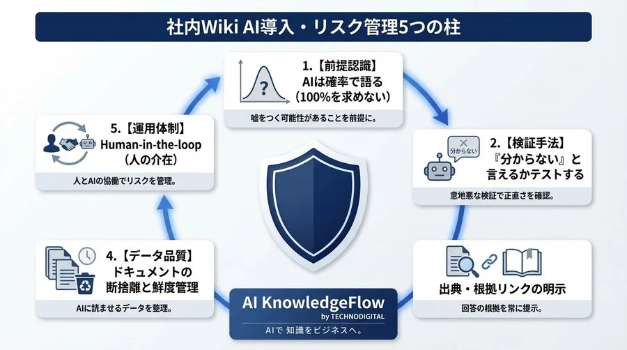 社内WikiのAI導入で失敗しないために。ハルシネーション抑制機能の検証とリスク管理Q&A - Conclusion Image