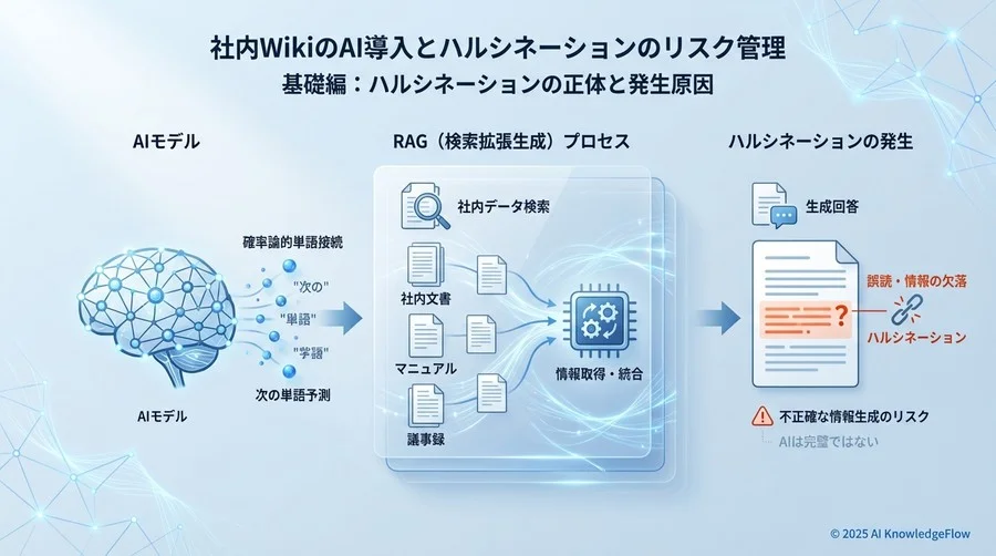 基礎編：ハルシネーションの正体と発生原因 - Section Image