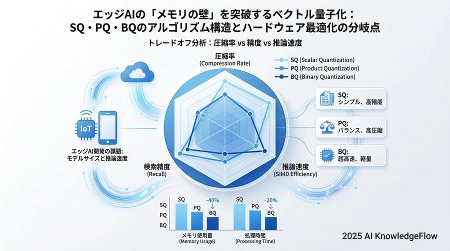 トレードオフ分析：圧縮率 vs 精度 vs 推論速度 - Section Image 3