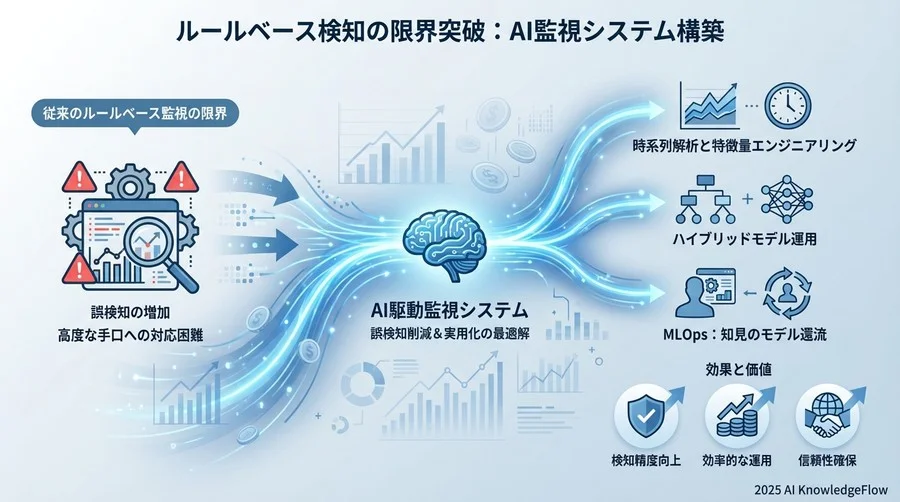 ベストプラクティス③：誤検知を削減する「事後フィルタリング」とフィードバックループ - Section Image
