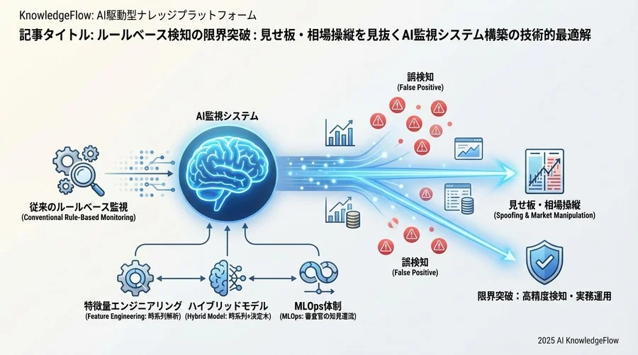 ベストプラクティス③：誤検知を削減する「事後フィルタリング」とフィードバックループ - Section Image 3