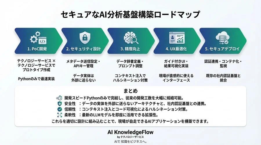 脱・データ抽出係！PandasAI×Streamlitで構築する、現場が自走するセキュアな分析基盤 - Conclusion Image