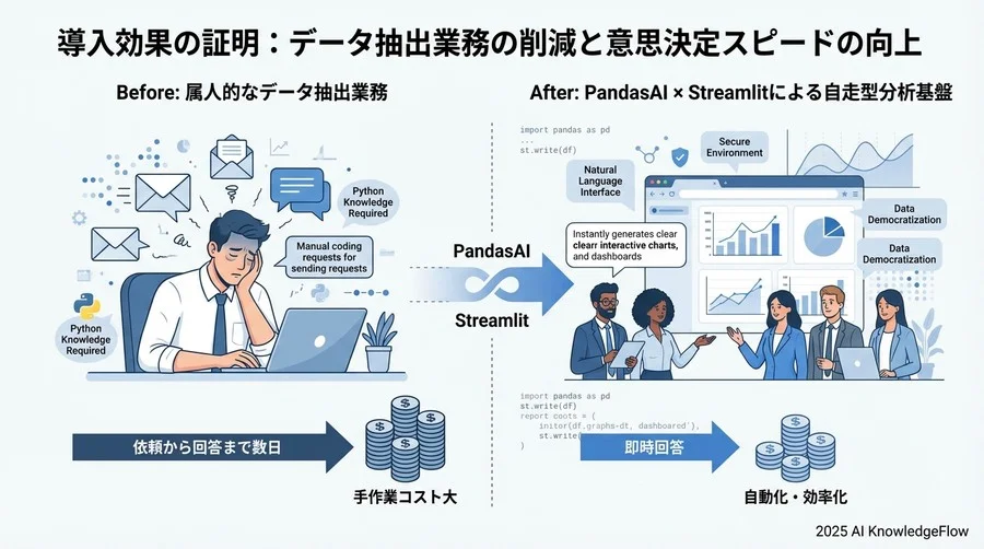 ベストプラクティス②：非エンジニアでも迷わないUI/UXデザイン - Section Image 3