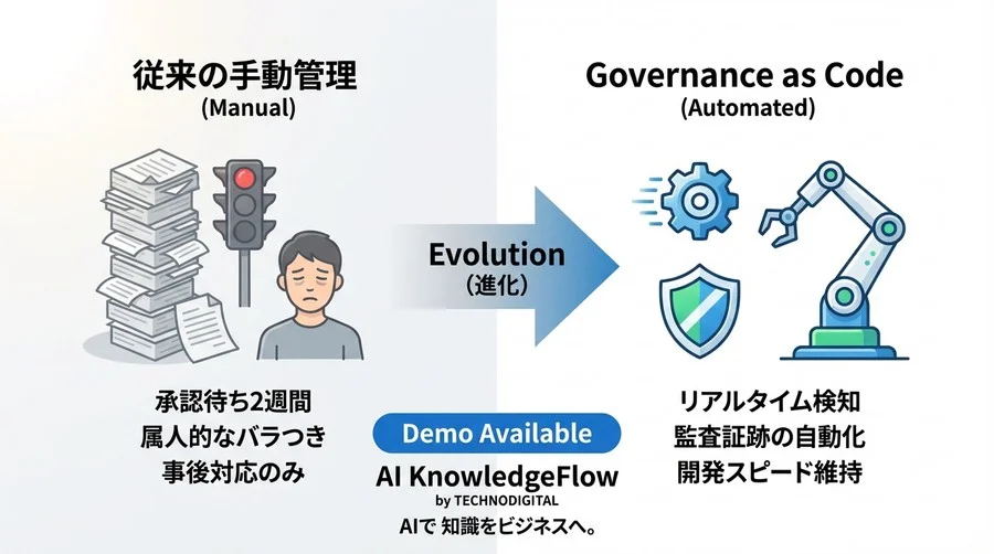 開発を止めないAIガバナンス：MLOpsに組み込む「自動リスク管理基盤」の設計図 - Conclusion Image