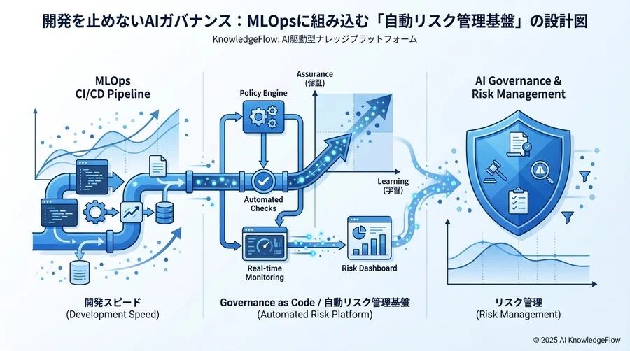 自動AIガバナンス基盤の全体アーキテクチャ設計 - Section Image