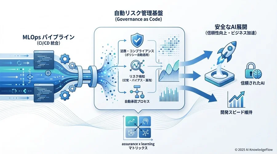 実装フェーズ2：モデル評価とコンプライアンスチェックのCI/CD統合 - Section Image 3