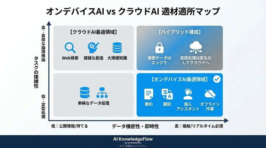 API課金地獄からの脱出：Llama量子化で実現したオンデバイスAI実装の全記録 - Conclusion Image