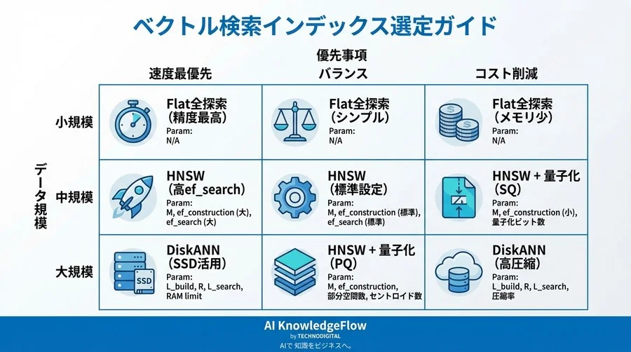 大規模AI検索を加速するHNSWアルゴリズム解説：数式なしで理解する階層型ナビゲーションの仕組み - Conclusion Image