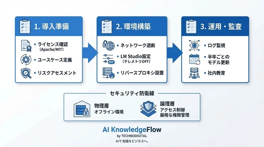 企業導入のためのLM Studio完全ガイド：日本語LLMの商用ライセンス選定と情報漏洩を防ぐオフライン構築術 - Conclusion Image