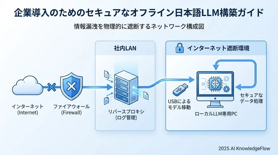 情報漏洩を物理的に遮断するLM Studioのセキュア設定手順 - Section Image