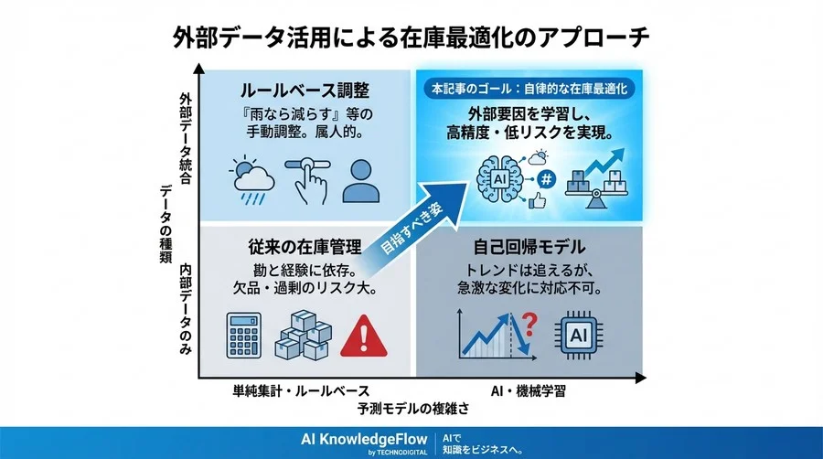 内部データ依存からの脱却！外部データ統合で実現するAI需要予測の実装ガイド【Pythonコード付】 - Conclusion Image