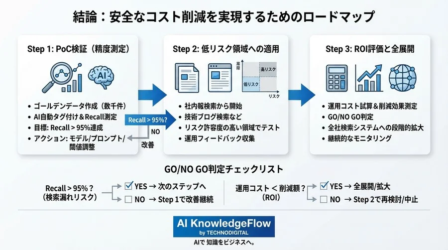 RAGコスト削減の落とし穴「検索漏れ」を防ぐ：AI自動タグ付けの安全な実装戦略とリスク許容度マップ - Conclusion Image