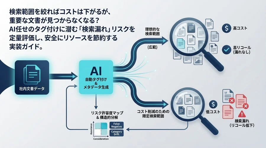 RAGコスト削減の落とし穴「検索漏れ」を防ぐ：AI自動タグ付けの安全な実装戦略とリスク許容度マップ