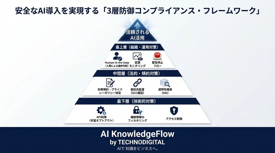Zapier連携のAIリード評価で法務を説得する：自動化リスクと3つの防衛線 - Conclusion Image