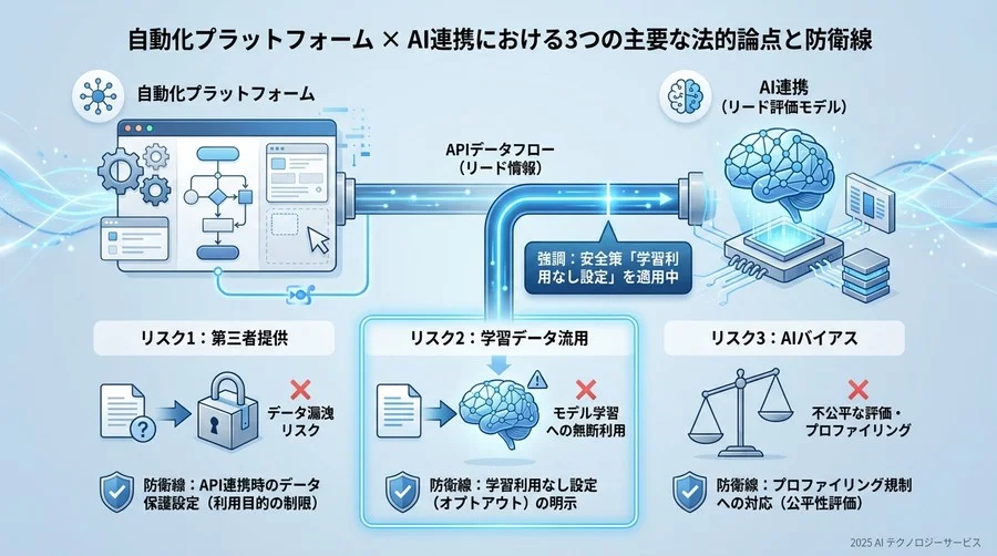 Zapier × AI連携における3つの主要な法的論点 - Section Image