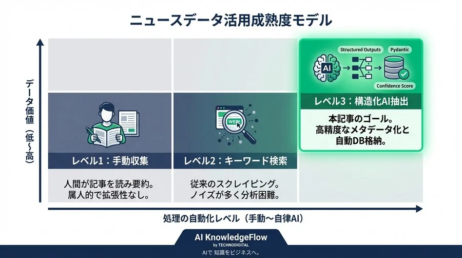 ニュース記事を「使えるデータ」へ。AIエンティティ抽出とJSON構造化の堅牢な実装フロー - Conclusion Image