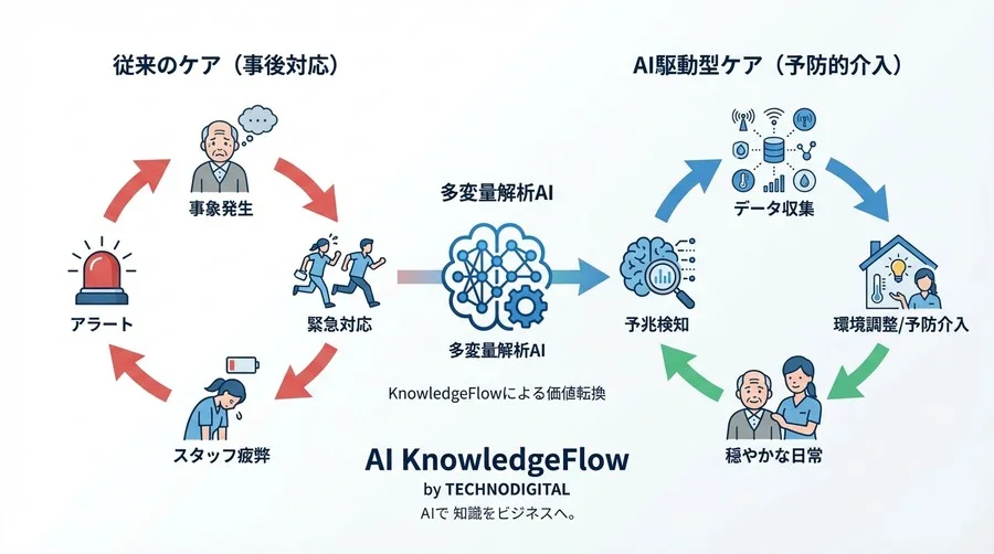 「なぜ今日、機嫌が悪かったのか」をAIで解明。多変量解析で挑むBPSD予兆検知と未来のケア - Conclusion Image
