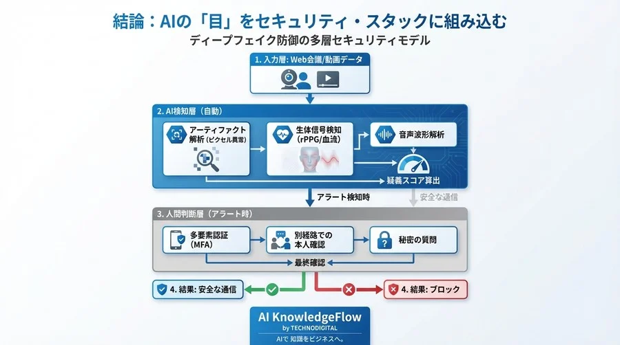 Web会議の相手は人間か？直感が通用しない理由とAIだけが見抜く「血流」の痕跡 - Conclusion Image