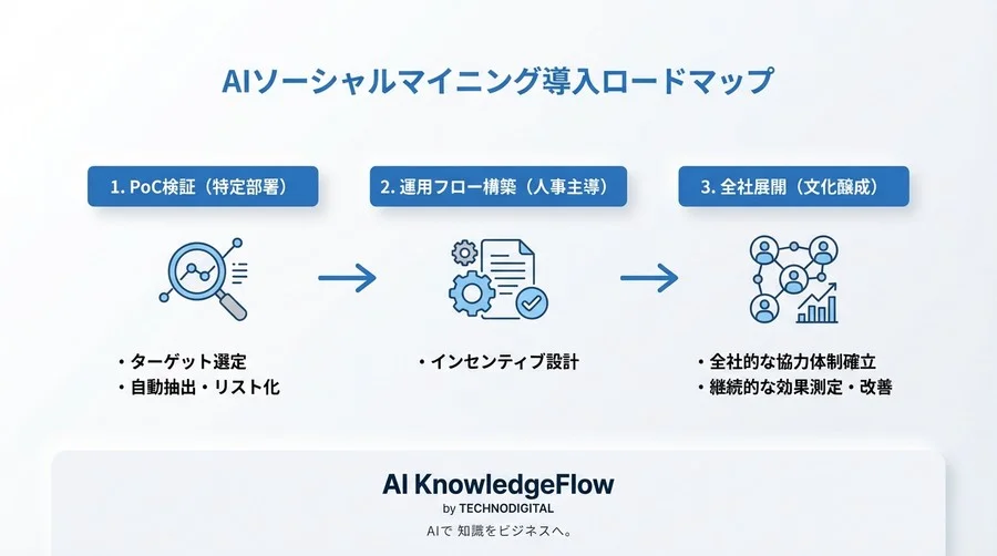 従業員のつながりを資産化する「AIソーシャルマイニング」採用術：コスト50%減を実現するデータ解析の仕組み - Conclusion Image