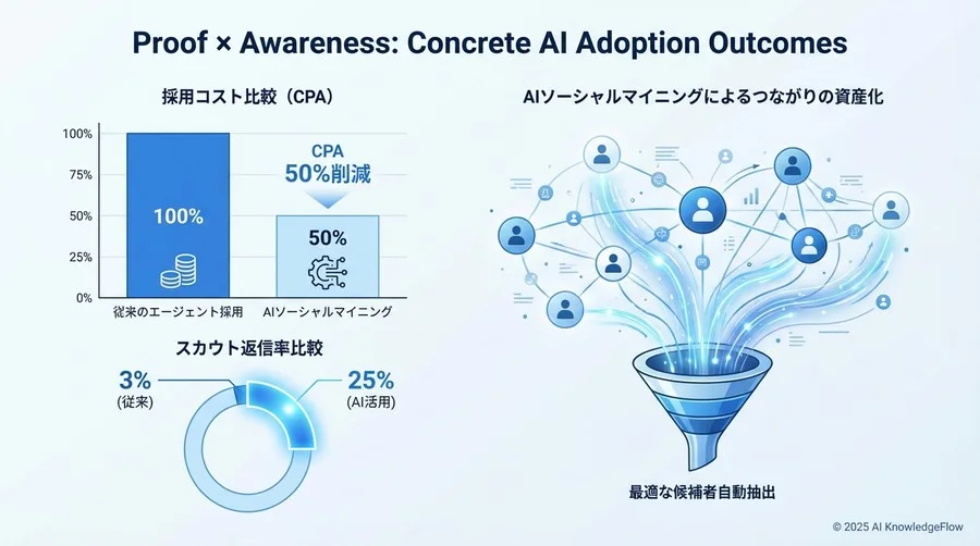 Q2. 従来のリファラル採用と比較して、どのような数値的成果（Proof）が期待できますか？ - Section Image