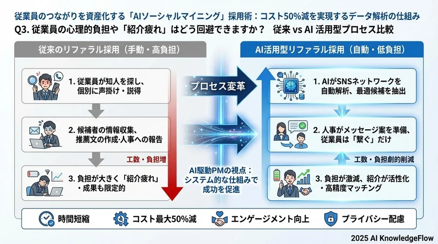 Q3. 従業員の心理的負担や「紹介疲れ」はどうすれば良いですか？ - Section Image 3