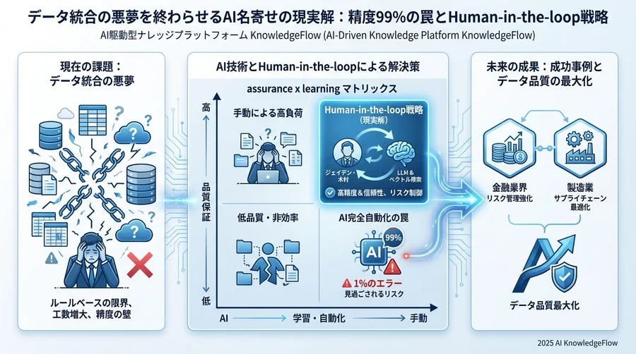 業界別ユースケースに見る「協調型名寄せ」の成功パターン - Section Image 3