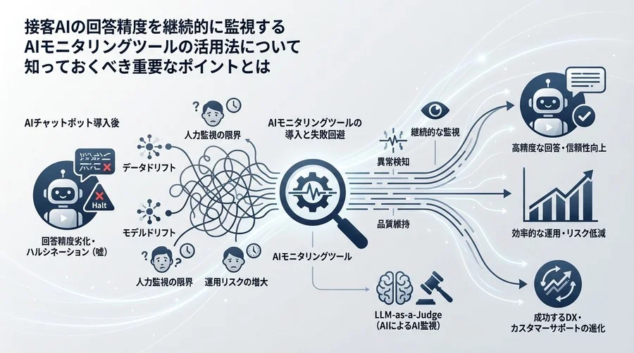 接客AIが「嘘つき」になる前に。回答精度を守るAIモニタリングツールの導入と失敗回避ガイド