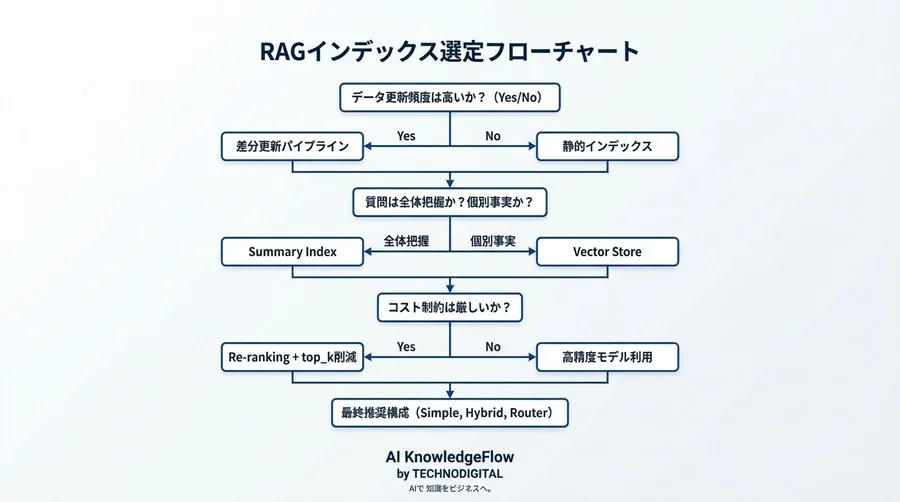 RAGのコストはインデックスで決まる：LlamaIndexで実現する検索精度とトークン節約の経済学 - Conclusion Image