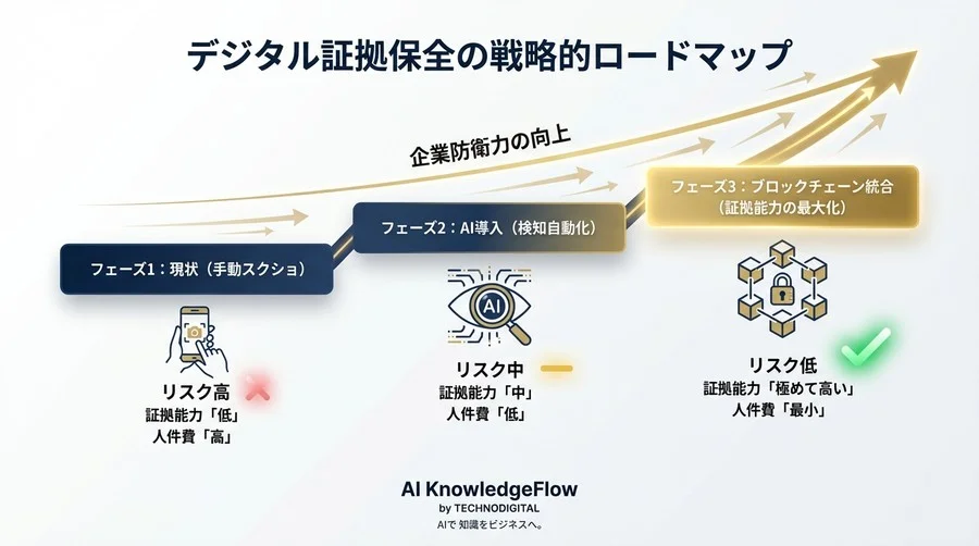 投稿削除の0.5秒後、その証拠は法廷で戦えるか？ブロックチェーンとAIが変える誹謗中傷対策の現場 - Conclusion Image