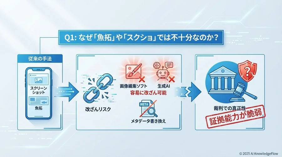 Q1: なぜ「魚拓」や「スクショ」では不十分なのか？ - Section Image