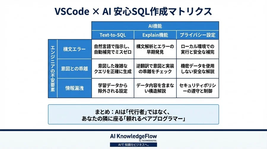 複雑なSQL作成の不安をゼロに。VSCode×AIで実現する「ミスを恐れない」データ抽出術 - Conclusion Image