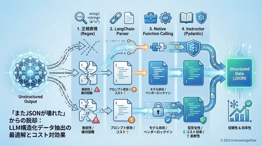 比較対象となる4つの主要アプローチ - Section Image