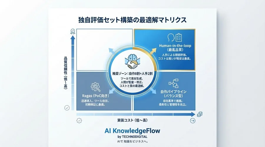 汎用ベンチマークの罠：自社LLMの実力を測る「独自評価セット」自動生成の最適解 - Conclusion Image