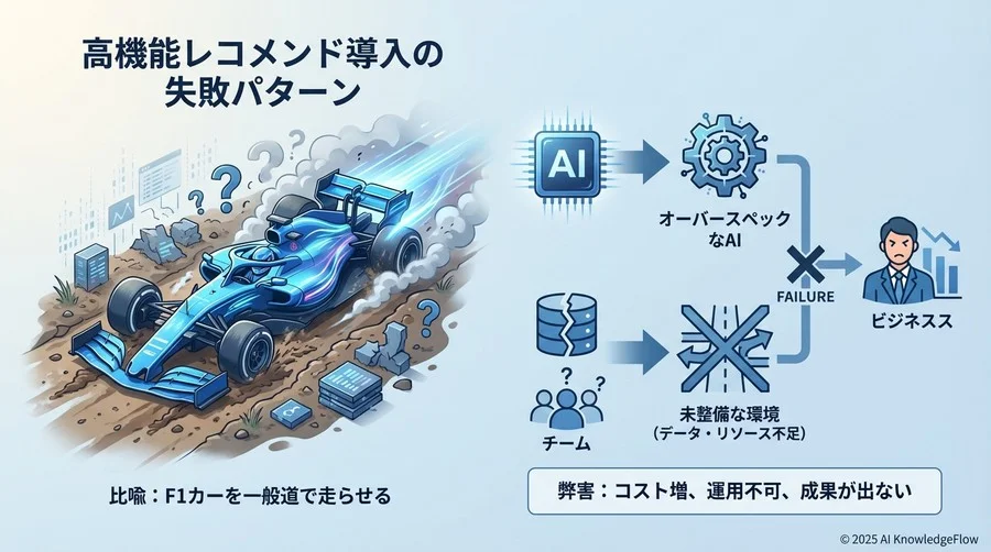 Q1: 多くの企業が陥る「レコメンド導入の失敗パターン」とは？ - Section Image