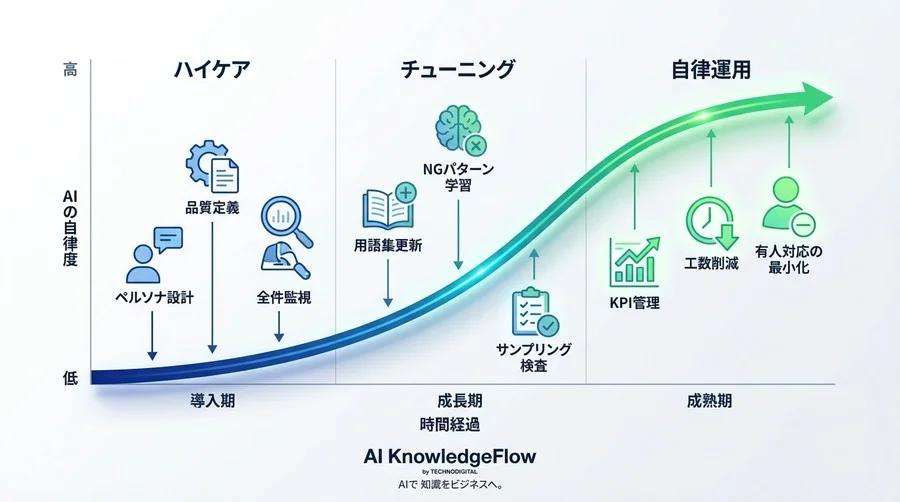 「RAGの日本語が不自然」を解決する運用マネジメント：AIチャットボットを“自社の新人”として育てる品質管理術 - Conclusion Image